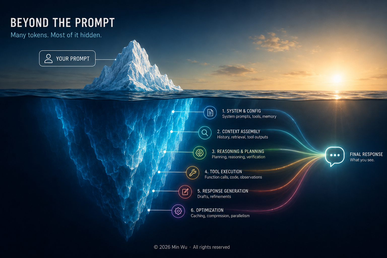Illustration: Most tokens in agentic AI are spent beneath the surface—in hidden computation rather than visible conversation.