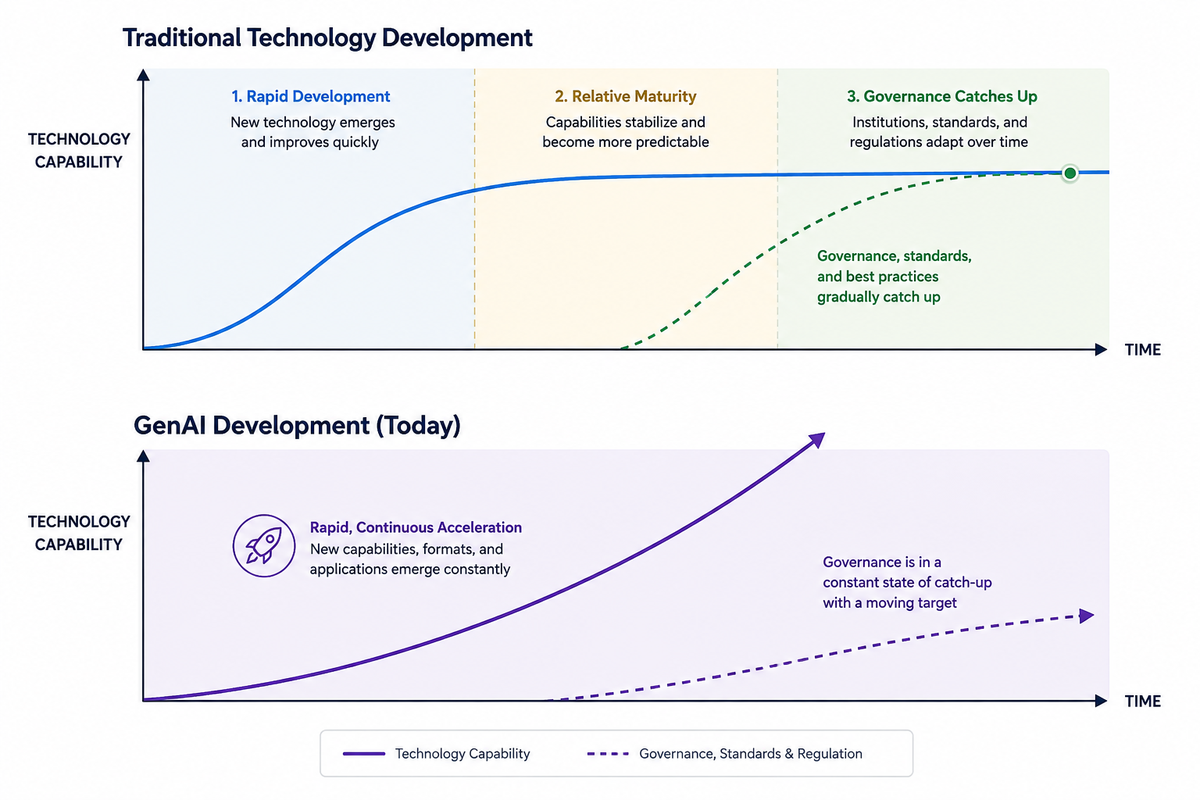 Traditional technologies mature and stabilize over time, giving institutions room to adapt; AI's capability curve may be rising faster than governance can follow.