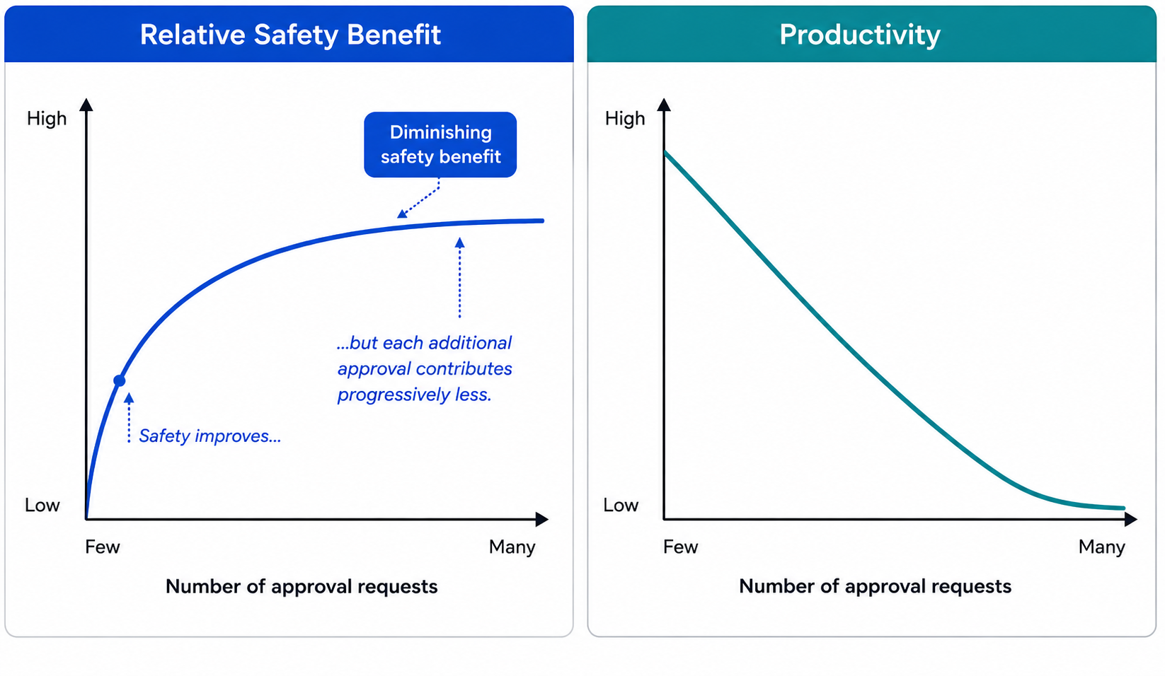 Trade-off Between Safety and Productivity